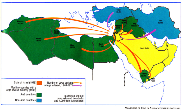 Movement of Jews from Arabic Countries to Israel (Photo: The Penguin Atlas of Diasporas)