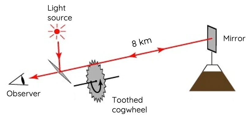 experiment for speed of light